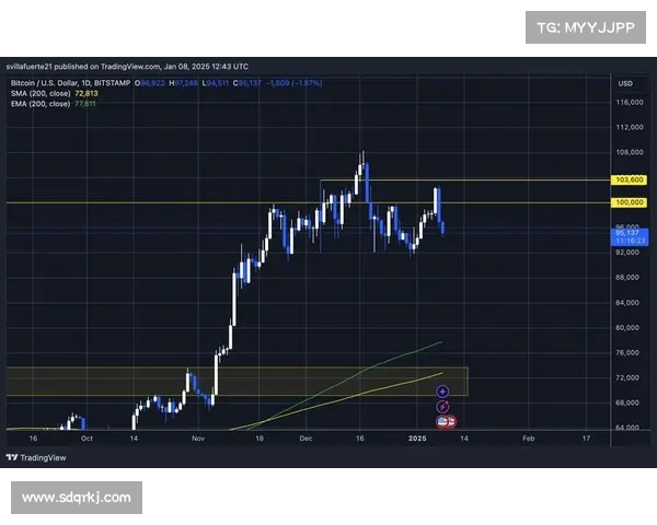 比特币跌破10万美元，强劲的美国数据令降息希望黯淡BTC